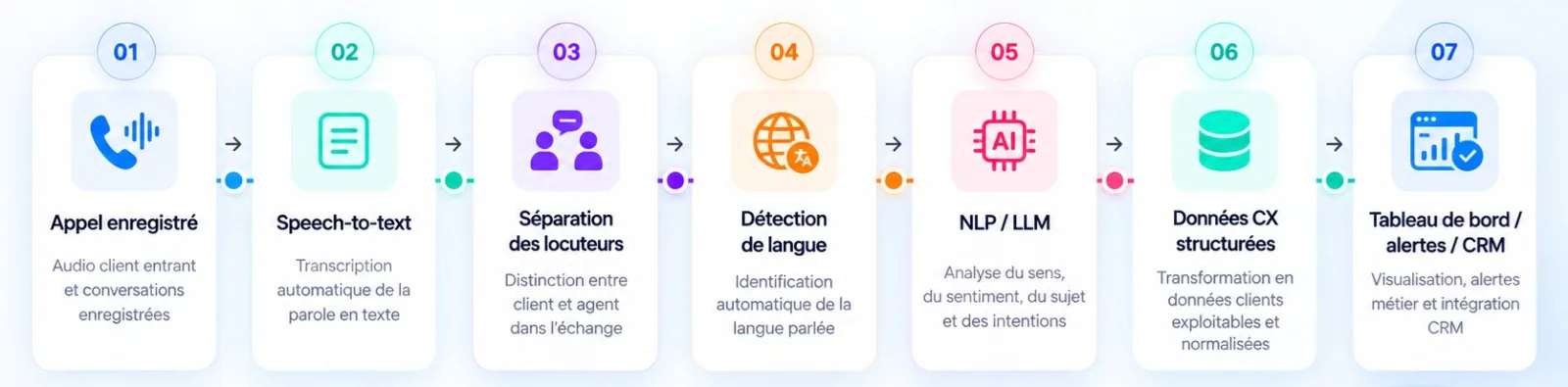 Lumera CX Intelligence architecture
