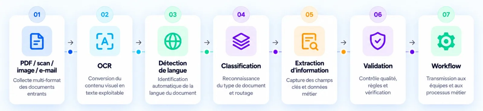 Lumera Document & Process AI architecture
